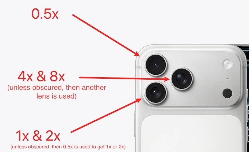 Apple 17 pro has fully transitioned the rear camera system to 48MP across all three lenses, eliminating the resolution discrepancy between wide, ultra-wide, and telephoto sensors.
